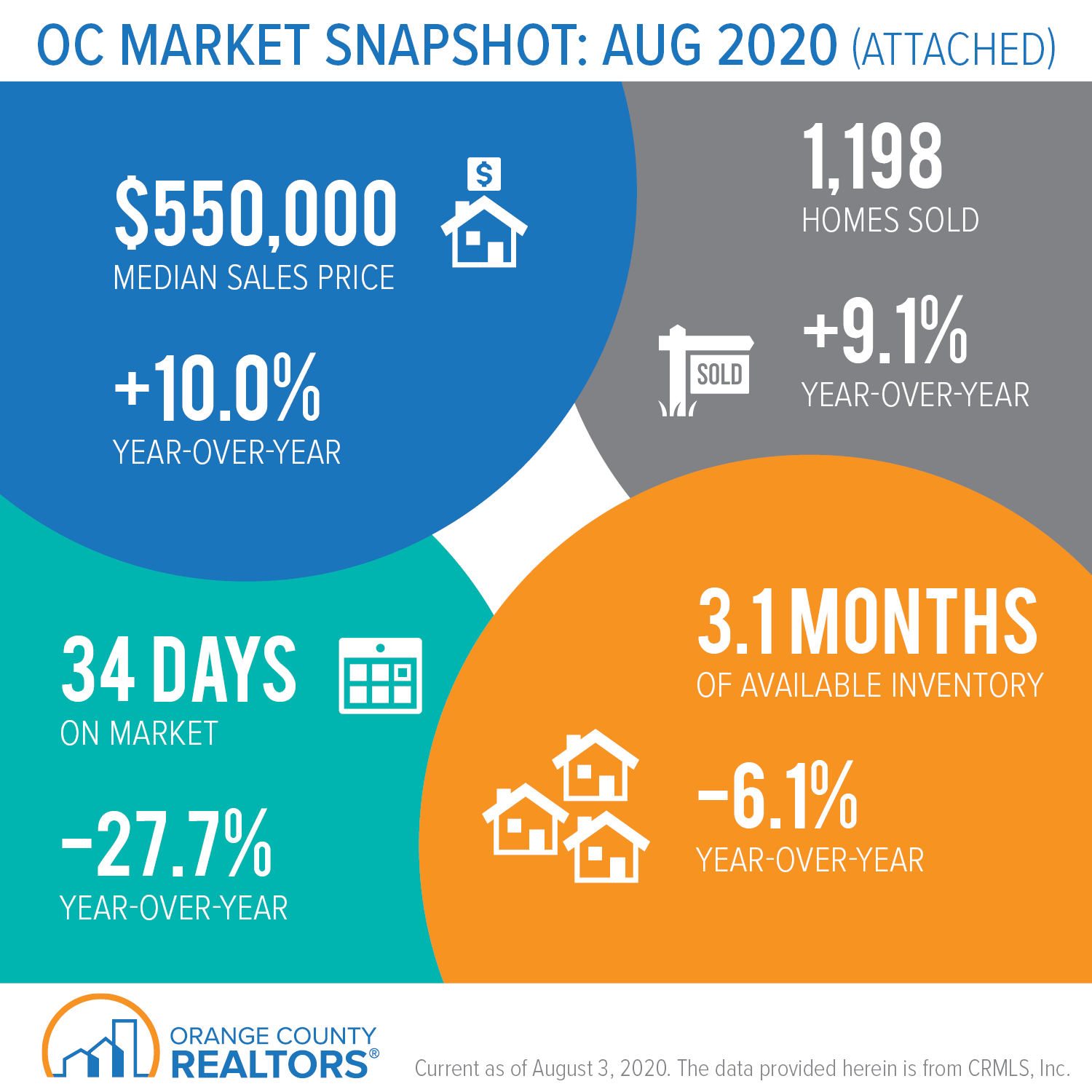 Orange County Market Update for August 2020
