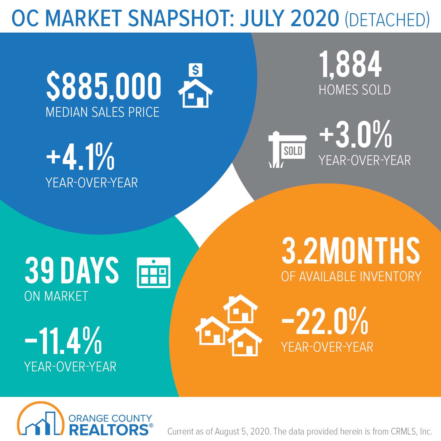 Orange County Market Update for July 2020